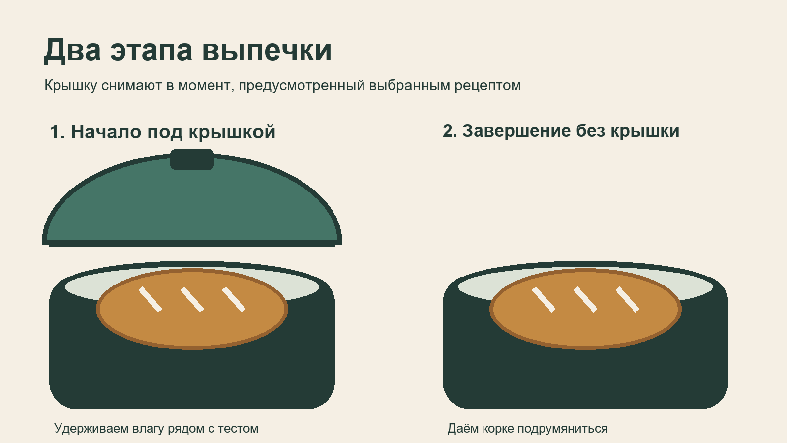 Два этапа выпечки хлеба: начало под крышкой и подрумянивание без крышки